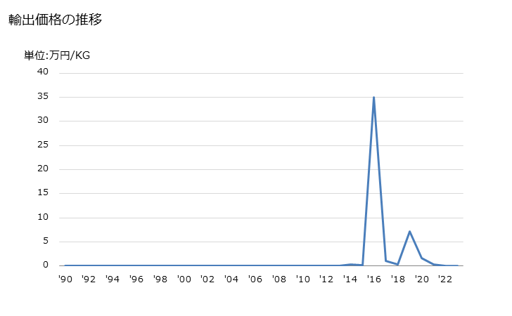 グラフ 年次 ナトリウムの硫酸塩(硫酸二ナトリウム以外)の輸出動向 HS283319 輸出価格の推移