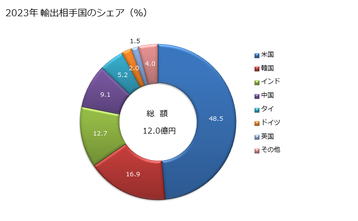 グラフ 年次 硫酸塩(マグネシウムの物)の輸出動向 HS283321 2023年 輸出相手国のシェア（％）