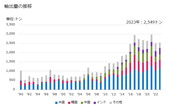 グラフ 年次 硫酸塩(マグネシウムの物)の輸出動向 HS283321 輸出量の推移