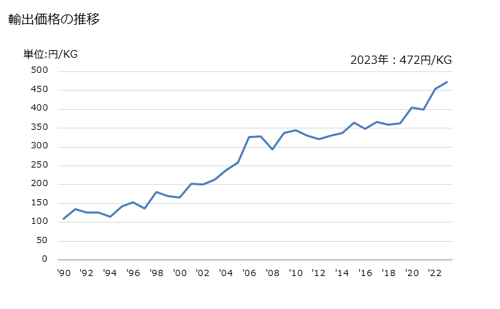 グラフ 年次 硫酸塩(マグネシウムの物)の輸出動向 HS283321 輸出価格の推移