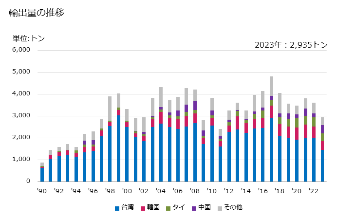 グラフ 年次 硫酸塩(銅の物)の輸出動向 HS283325 輸出量の推移