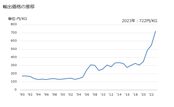 グラフ 年次 硫酸塩(銅の物)の輸出動向 HS283325 輸出価格の推移