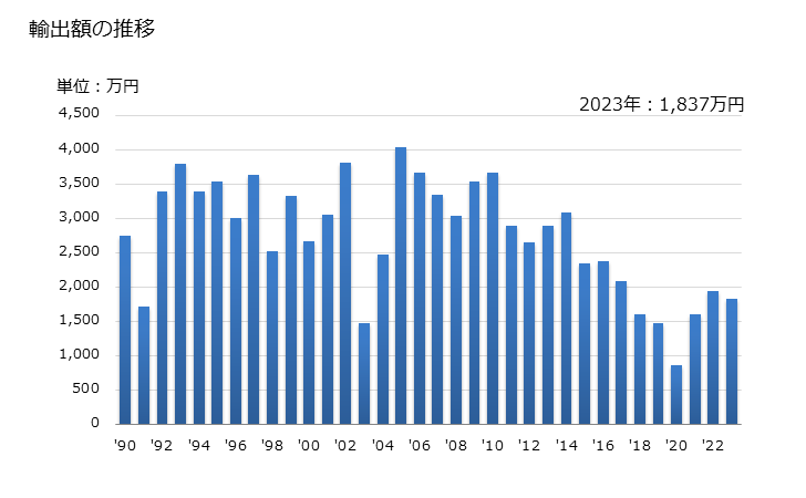 グラフ 年次 ミョウバンの輸出動向 HS283330 輸出額の推移