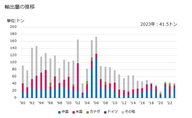 グラフ 年次 ミョウバンの輸出動向 HS283330 輸出量の推移