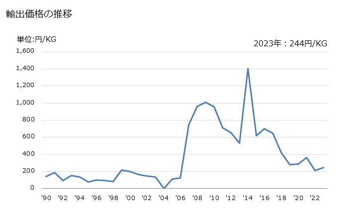 グラフ 年次 亜硝酸塩の輸出動向 HS283410 輸出価格の推移