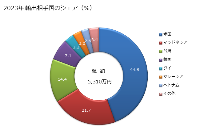 グラフ 年次 リン酸塩(カリウムの物)の輸出動向 HS283524 2023年 輸出相手国のシェア（％）