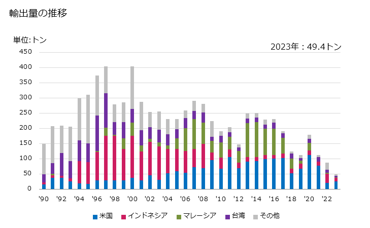 グラフ 年次 リン酸塩(カリウムの物)の輸出動向 HS283524 輸出量の推移