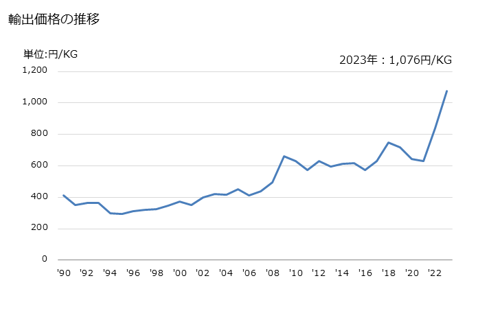 グラフ 年次 リン酸塩(カリウムの物)の輸出動向 HS283524 輸出価格の推移