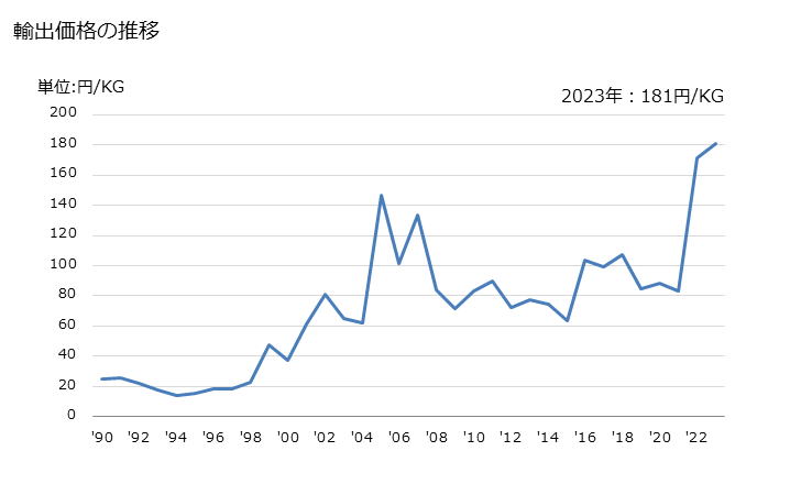 グラフ 年次 炭酸二ナトリウムの輸出動向 HS283620 輸出価格の推移