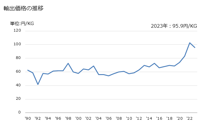 グラフ 年次 炭酸カルシウムの輸出動向 HS283650 輸出価格の推移