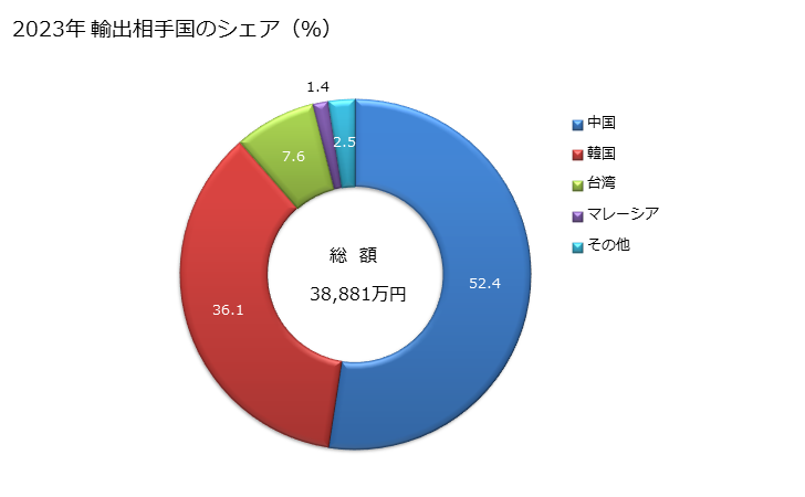 グラフ 年次 炭酸バリウムの輸出動向 HS283660 2023年 輸出相手国のシェア（％）