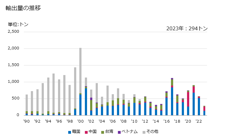 グラフ 年次 炭酸バリウムの輸出動向 HS283660 輸出量の推移