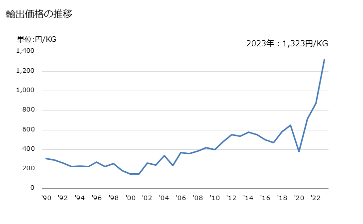 グラフ 年次 炭酸バリウムの輸出動向 HS283660 輸出価格の推移