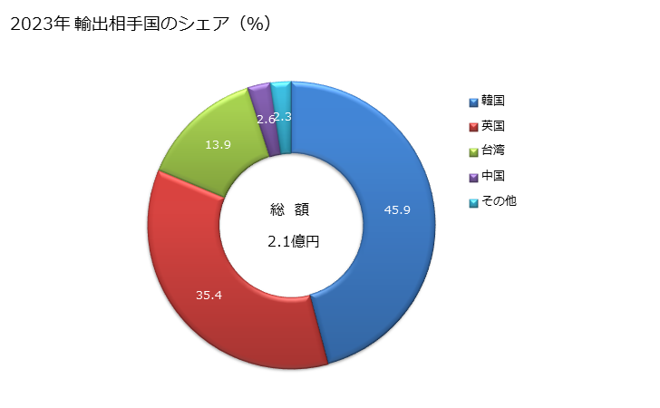 グラフ 年次 リチウムの炭酸塩の輸出動向 HS283691 2023年 輸出相手国のシェア（％）