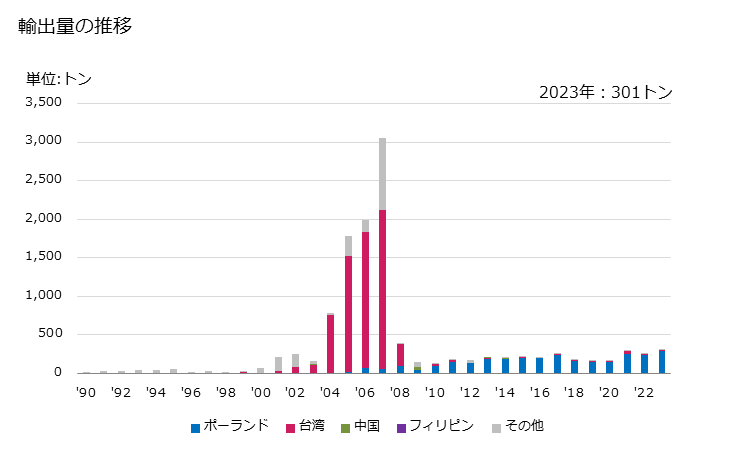 グラフ 年次 炭酸ストロンチウムの輸出動向 HS283692 輸出量の推移
