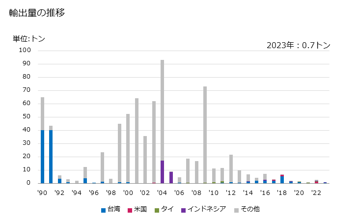 グラフ 年次 四ホウ酸二ナトリウム(無水物以外)の輸出動向 HS284019 輸出量の推移