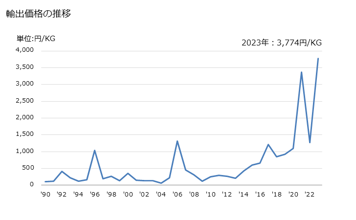 グラフ 年次 四ホウ酸二ナトリウム(無水物以外)の輸出動向 HS284019 輸出価格の推移