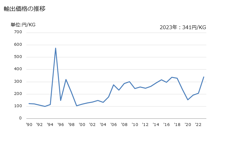 グラフ 年次 二クロム酸ナトリウムの輸出動向 HS284130 輸出価格の推移