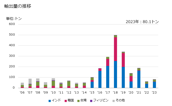 グラフ 年次 その他のクロム酸塩、二クロム酸塩、ペルオキソクロム酸塩の輸出動向 HS284150 輸出量の推移