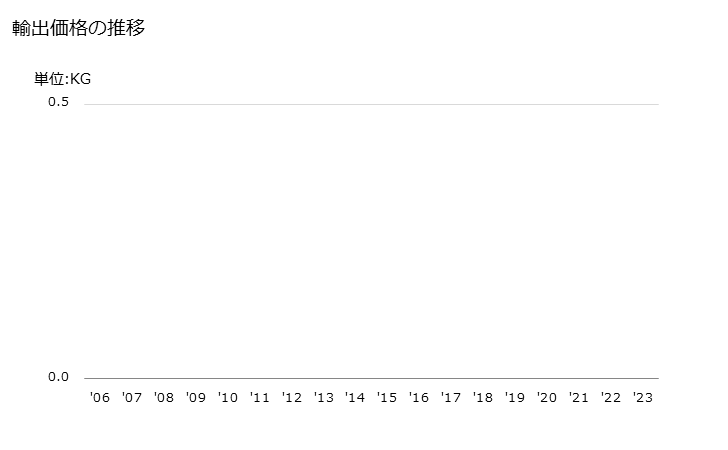グラフ 年次 その他のクロム酸塩、二クロム酸塩、ペルオキソクロム酸塩の輸出動向 HS284150 輸出価格の推移