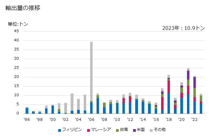 グラフ 年次 過マンガン酸カリウムの輸出動向 HS284161 輸出量の推移