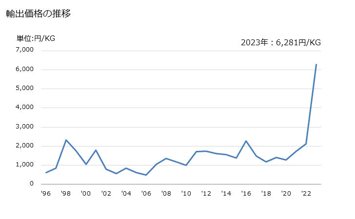 グラフ 年次 過マンガン酸カリウムの輸出動向 HS284161 輸出価格の推移