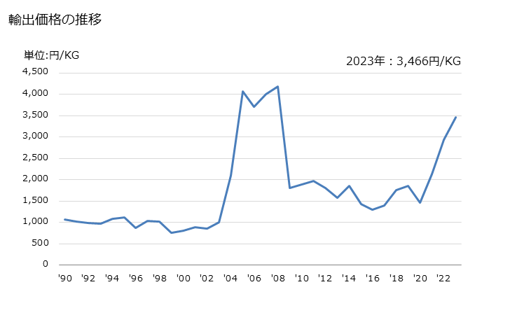 グラフ 年次 モリブデン酸塩の輸出動向 HS284170 輸出価格の推移