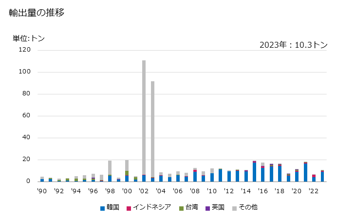 グラフ 年次 タングステン酸塩(ウォルフラム酸塩)の輸出動向 HS284180 輸出量の推移