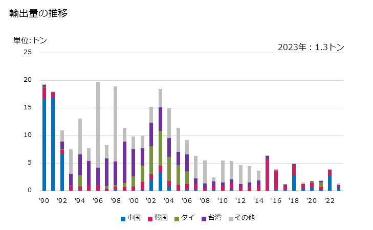 グラフ 年次 銀化合物(硝酸銀)の輸出動向 HS284321 輸出量の推移