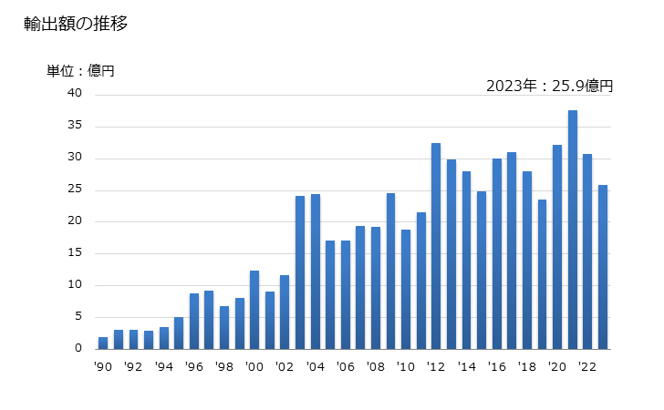 グラフ 年次 銀化合物(硝酸銀以外)の輸出動向 HS284329 輸出額の推移