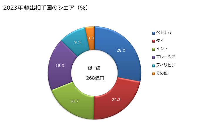 グラフ 年次 金化合物の輸出動向 HS284330 2023年 輸出相手国のシェア（％）