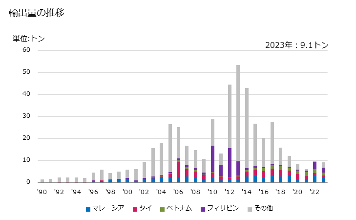 グラフ 年次 金化合物の輸出動向 HS284330 輸出量の推移