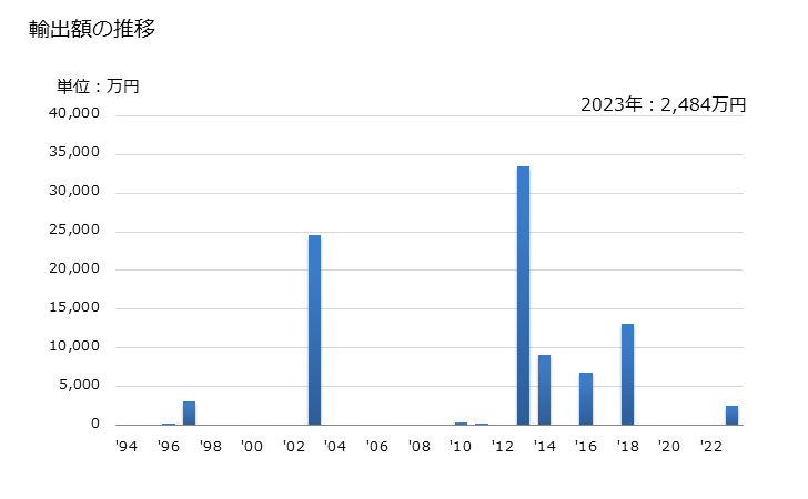 グラフ 年次 天然ウラン、その化合物、天然ウランを含有する合金・ディスパーション・陶磁製品・混合物の輸出動向 HS284410 輸出額の推移