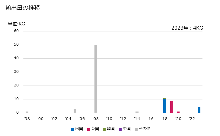 グラフ 年次 重水(酸化重水素)の輸出動向 HS284510 輸出量の推移