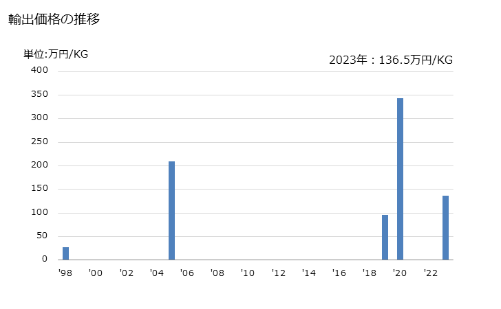 グラフ 年次 重水(酸化重水素)の輸出動向 HS284510 輸出価格の推移