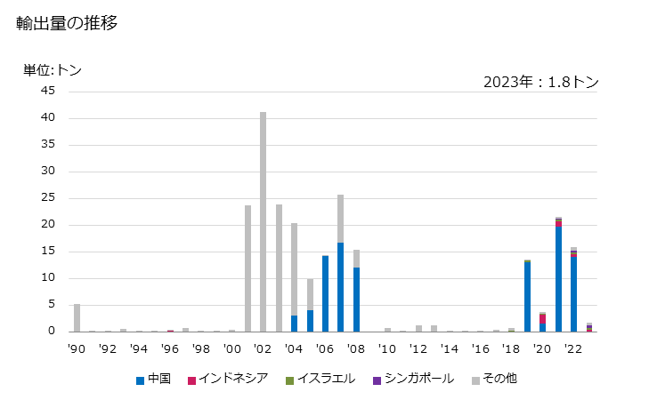 グラフ 年次 その他の同位元素及び化合物(重水以外の物)の輸出動向 HS284590 輸出量の推移