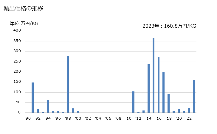 グラフ 年次 その他の同位元素及び化合物(重水以外の物)の輸出動向 HS284590 輸出価格の推移