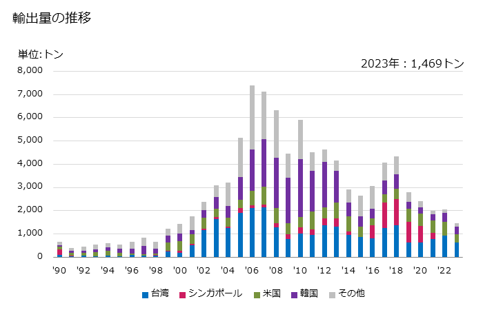 グラフ 年次 セリウム化合物の輸出動向 HS284610 輸出量の推移