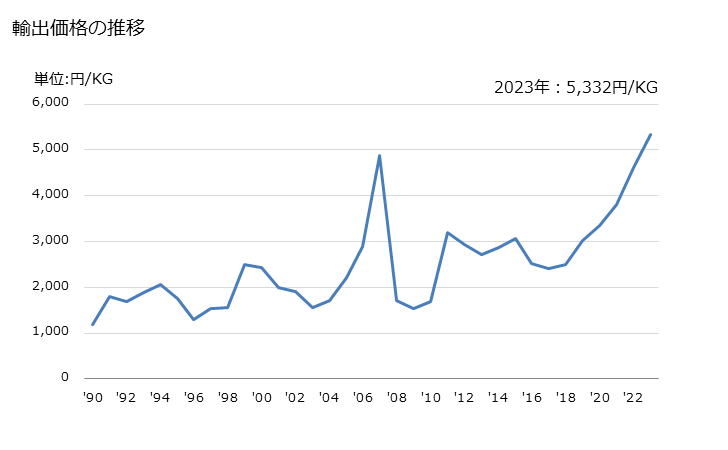 グラフ 年次 セリウム化合物の輸出動向 HS284610 輸出価格の推移