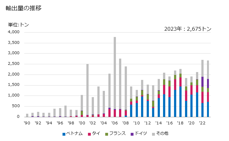 グラフ 年次 その他(酸化イットリウム、酸化ランタンなど)の輸出動向 HS284690 輸出量の推移