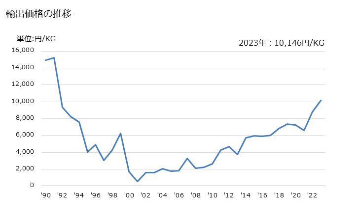 グラフ 年次 その他(酸化イットリウム、酸化ランタンなど)の輸出動向 HS284690 輸出価格の推移