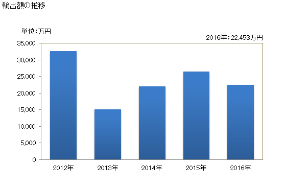 グラフ 年次 リン化物(リン鉄を除く)の輸出動向 HS284800 輸出額の推移