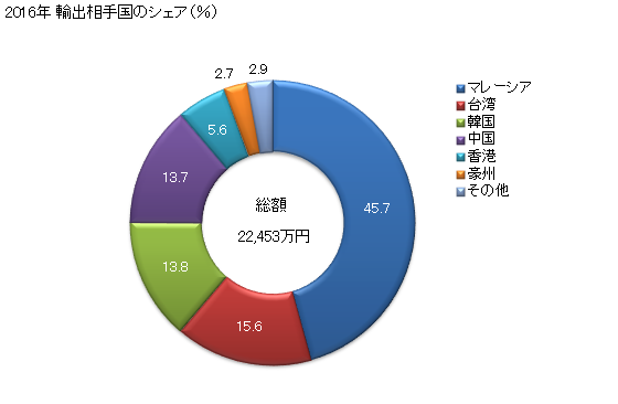 グラフ 年次 リン化物(リン鉄を除く)の輸出動向 HS284800 2016年 輸出相手国のシェア（％）