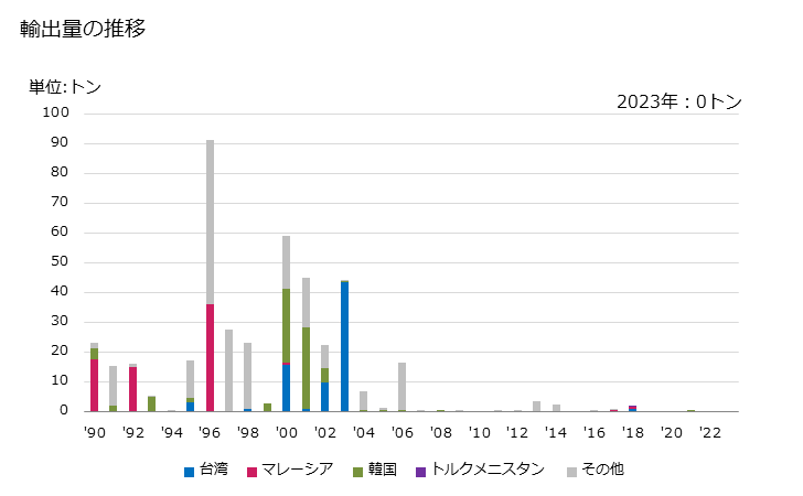 グラフ 年次 カルシウムの物の輸出動向 HS284910 輸出量の推移