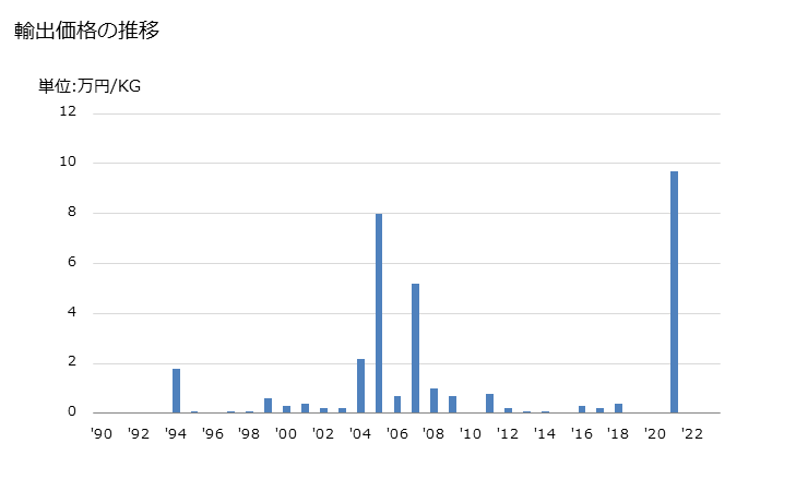 グラフ 年次 カルシウムの物の輸出動向 HS284910 輸出価格の推移