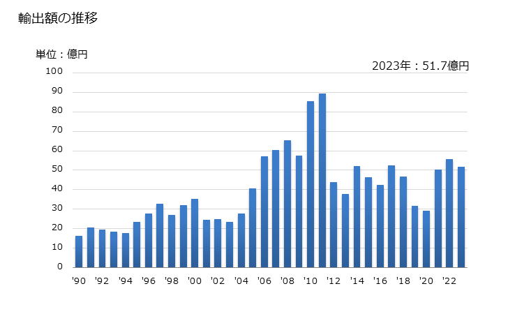 グラフ 年次 ケイ素の物の輸出動向 HS284920 輸出額の推移