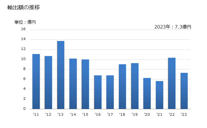 グラフ 年次 炭化ホウ素、炭化ニオブ、炭化タンタルなどの輸出動向 HS284990 輸出額の推移