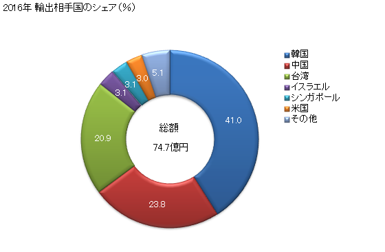 グラフ 年次 その他(蒸留水、伝導度水等の純水を含む)、液体空気、圧搾空気、アマルガム(貴金属のアマルガムを除く)の輸出動向 HS285300 2016年 輸出相手国のシェア（％）