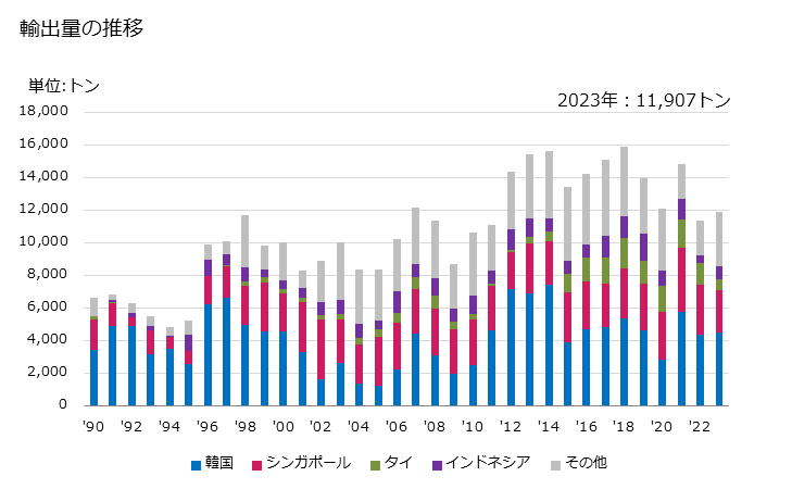 グラフ 年次 飽和非環式炭化水素の輸出動向 HS290110 輸出量の推移