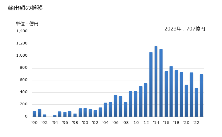 グラフ 年次 エチレンの輸出動向 HS290121 輸出額の推移
